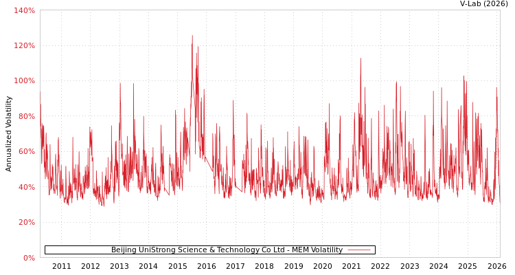 graph of Beijing UniStrong Science & Technology Co Ltd MEM