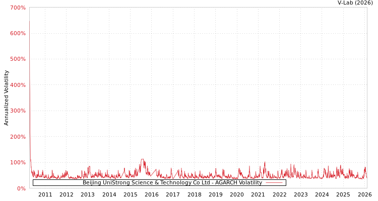 graph of Beijing UniStrong Science & Technology Co Ltd AGARCH