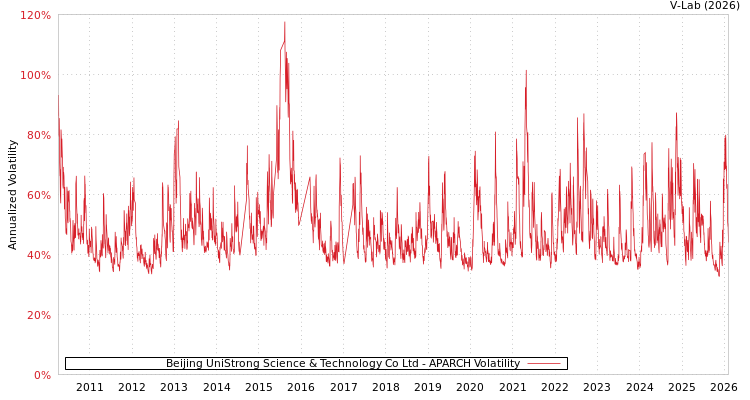 graph of Beijing UniStrong Science & Technology Co Ltd APARCH