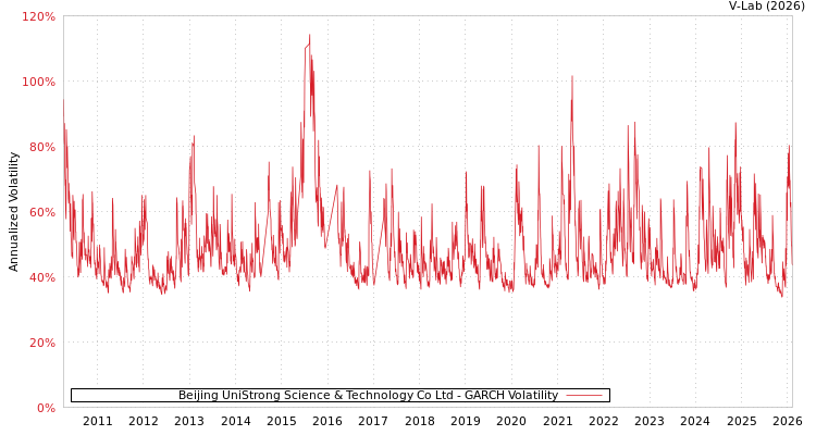 graph of Beijing UniStrong Science & Technology Co Ltd GARCH