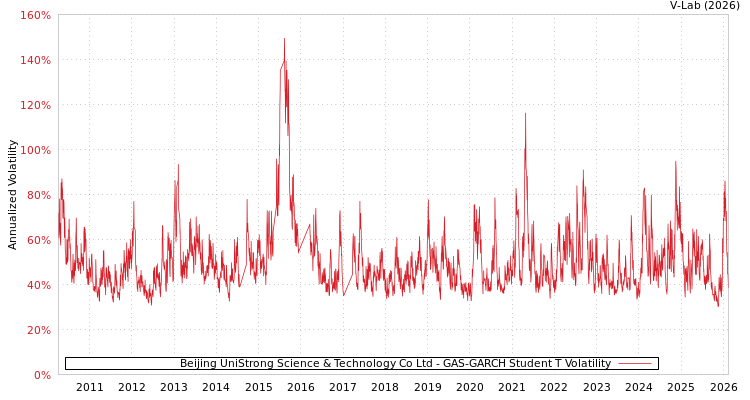 graph of Beijing UniStrong Science & Technology Co Ltd GAS-GARCH-T