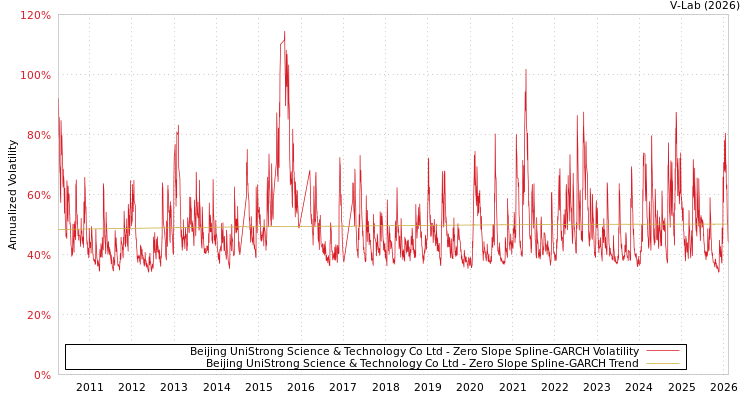 graph of Beijing UniStrong Science & Technology Co Ltd S0GARCH