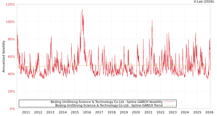 graph of Beijing UniStrong Science & Technology Co Ltd SGARCH