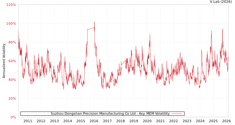 graph of Suzhou Dongshan Precision Manufacturing Co Ltd AMEM