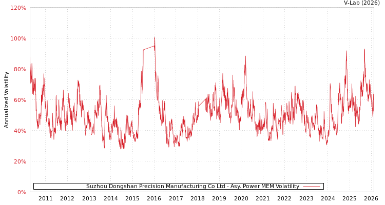 graph of Suzhou Dongshan Precision Manufacturing Co Ltd APMEM