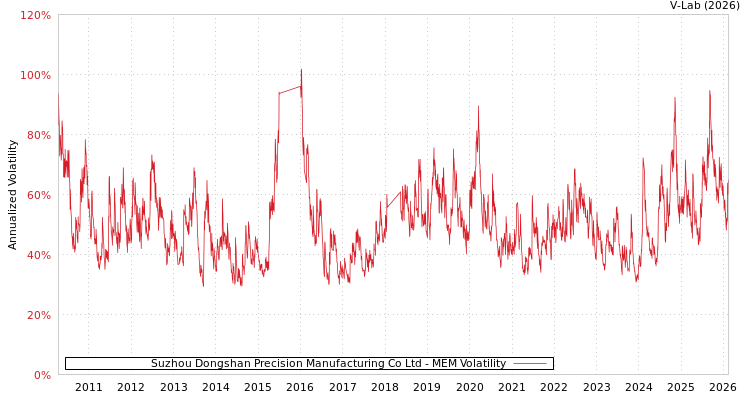 graph of Suzhou Dongshan Precision Manufacturing Co Ltd MEM