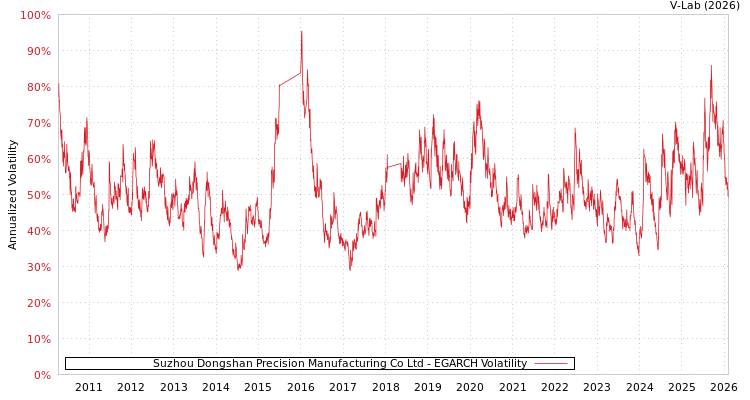 graph of Suzhou Dongshan Precision Manufacturing Co Ltd EGARCH