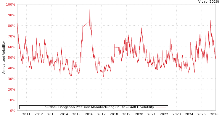 graph of Suzhou Dongshan Precision Manufacturing Co Ltd GARCH