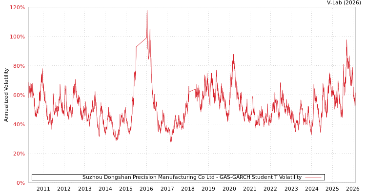graph of Suzhou Dongshan Precision Manufacturing Co Ltd GAS-GARCH-T