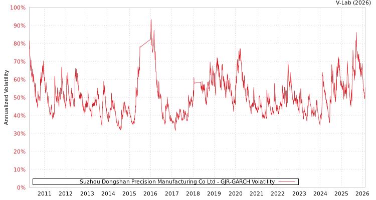 graph of Suzhou Dongshan Precision Manufacturing Co Ltd GJR-GARCH