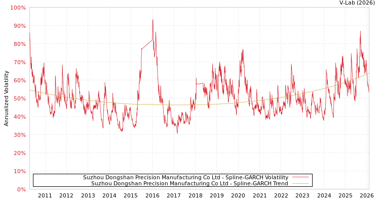graph of Suzhou Dongshan Precision Manufacturing Co Ltd SGARCH