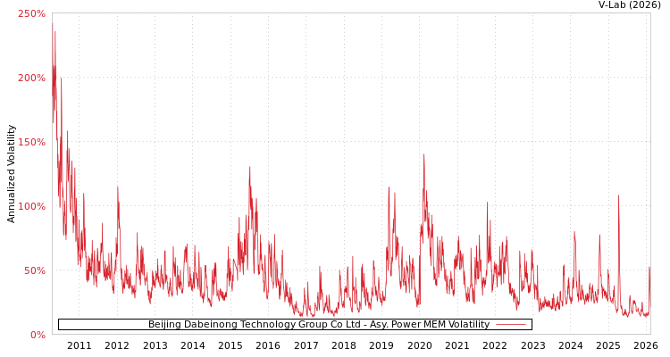 graph of Beijing Dabeinong Technology Group Co Ltd APMEM