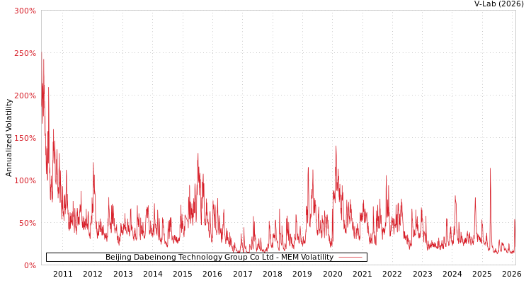 graph of Beijing Dabeinong Technology Group Co Ltd MEM