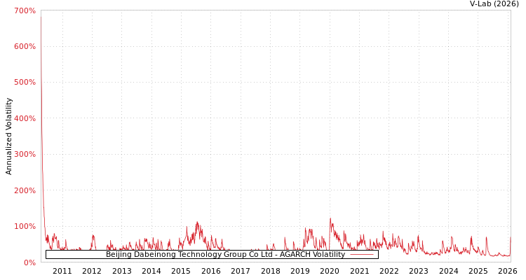 graph of Beijing Dabeinong Technology Group Co Ltd AGARCH