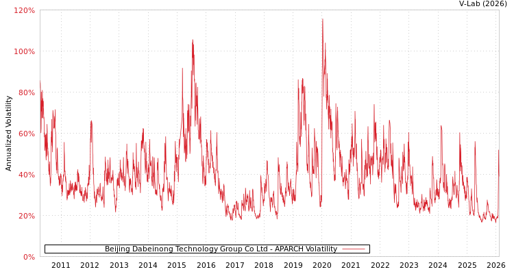 graph of Beijing Dabeinong Technology Group Co Ltd APARCH
