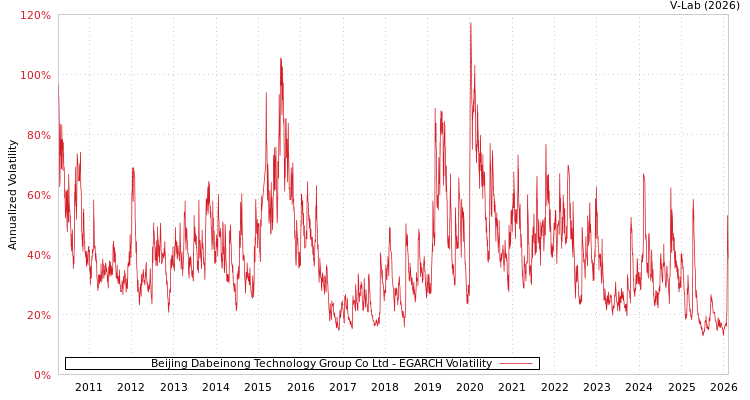 graph of Beijing Dabeinong Technology Group Co Ltd EGARCH
