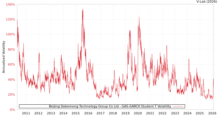 graph of Beijing Dabeinong Technology Group Co Ltd GAS-GARCH-T