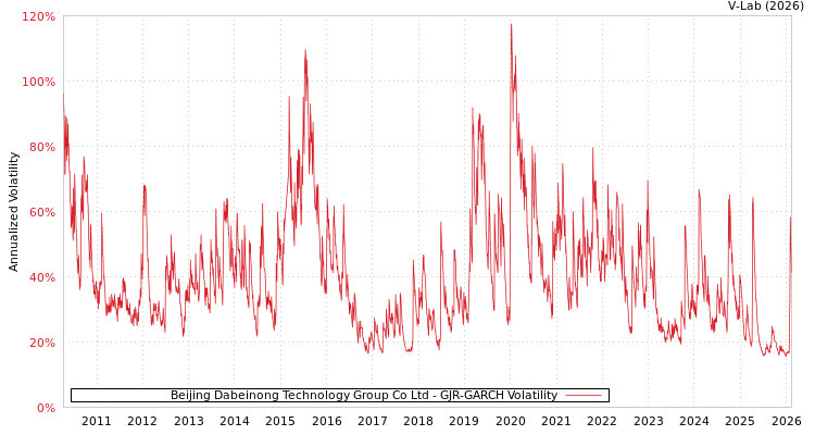 graph of Beijing Dabeinong Technology Group Co Ltd GJR-GARCH