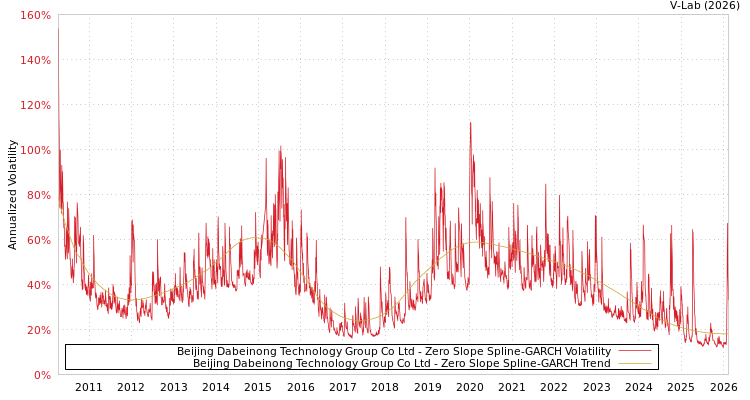 graph of Beijing Dabeinong Technology Group Co Ltd S0GARCH