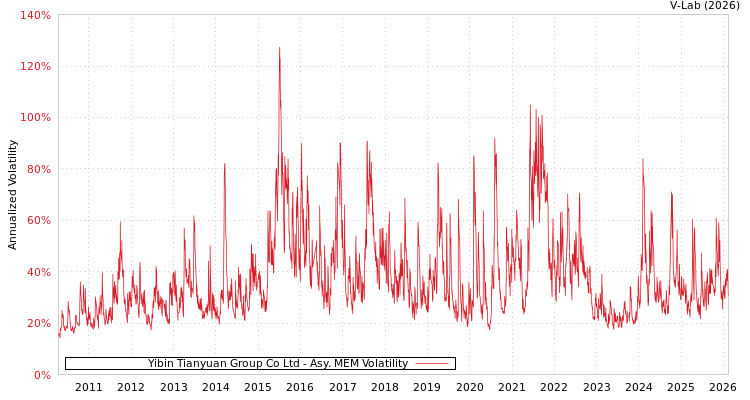 graph of Yibin Tianyuan Group Co Ltd AMEM