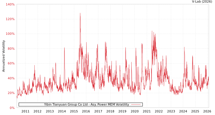 graph of Yibin Tianyuan Group Co Ltd APMEM