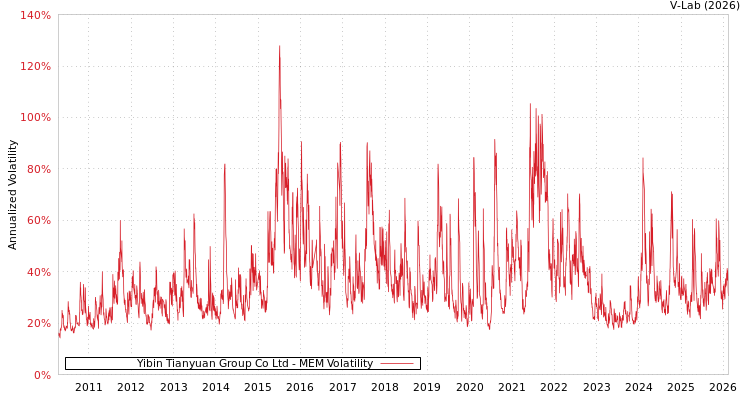 graph of Yibin Tianyuan Group Co Ltd MEM