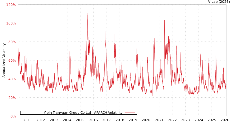 graph of Yibin Tianyuan Group Co Ltd APARCH