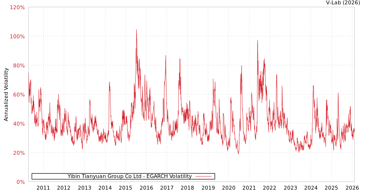 graph of Yibin Tianyuan Group Co Ltd EGARCH