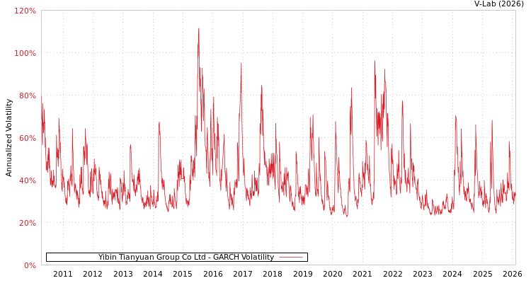 graph of Yibin Tianyuan Group Co Ltd GARCH