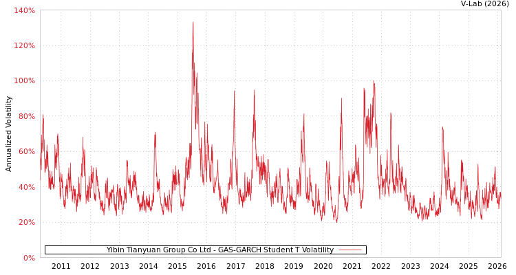 graph of Yibin Tianyuan Group Co Ltd GAS-GARCH-T