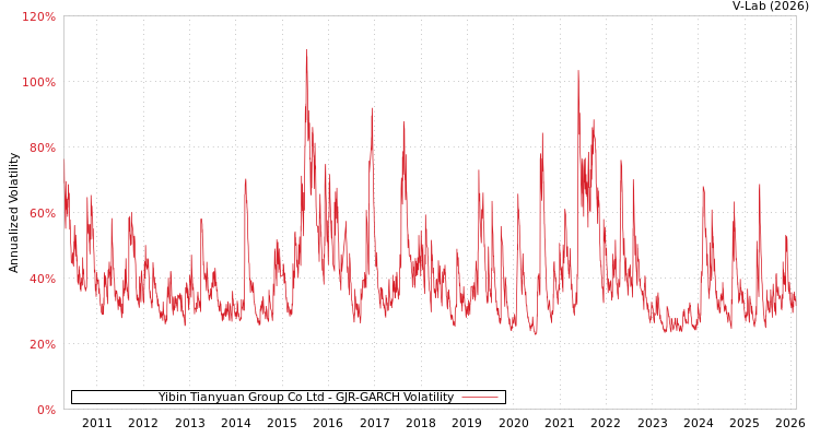 graph of Yibin Tianyuan Group Co Ltd GJR-GARCH