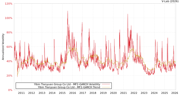 graph of Yibin Tianyuan Group Co Ltd MF2-GARCH