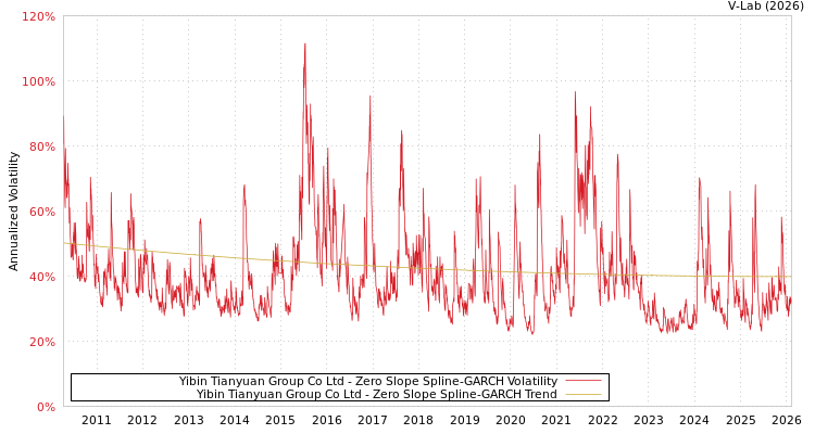 graph of Yibin Tianyuan Group Co Ltd S0GARCH