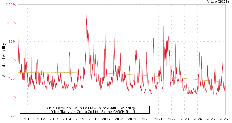 graph of Yibin Tianyuan Group Co Ltd SGARCH
