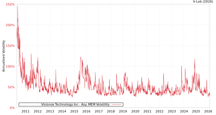graph of Visionox Technology Inc AMEM