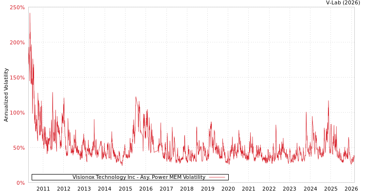graph of Visionox Technology Inc APMEM