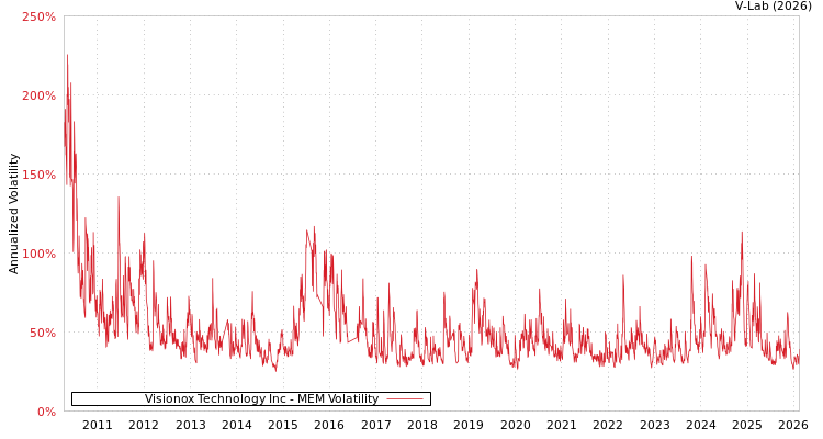 graph of Visionox Technology Inc MEM