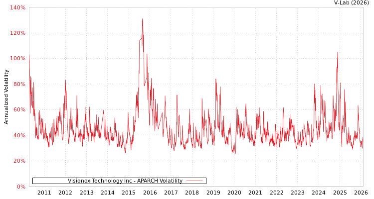 graph of Visionox Technology Inc APARCH