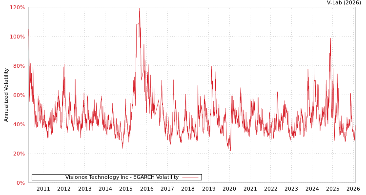 graph of Visionox Technology Inc EGARCH