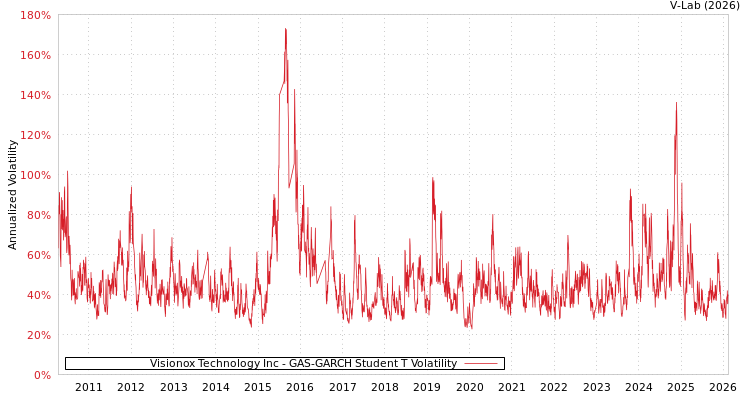 graph of Visionox Technology Inc GAS-GARCH-T