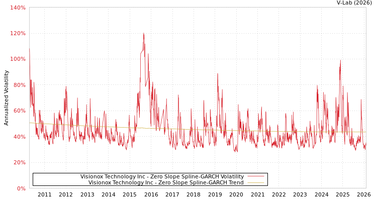 graph of Visionox Technology Inc S0GARCH