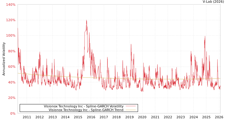 graph of Visionox Technology Inc SGARCH