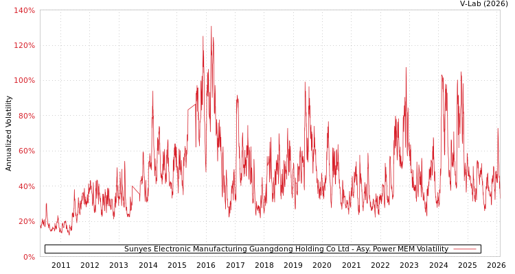 graph of Sunyes Electronic Manufacturing Guangdong Holding Co Ltd APMEM