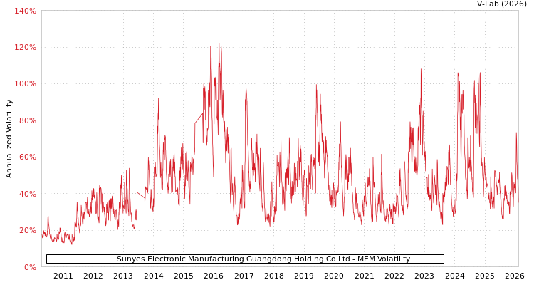 graph of Sunyes Electronic Manufacturing Guangdong Holding Co Ltd MEM