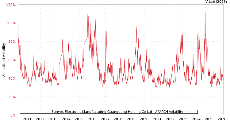 graph of Sunyes Electronic Manufacturing Guangdong Holding Co Ltd APARCH
