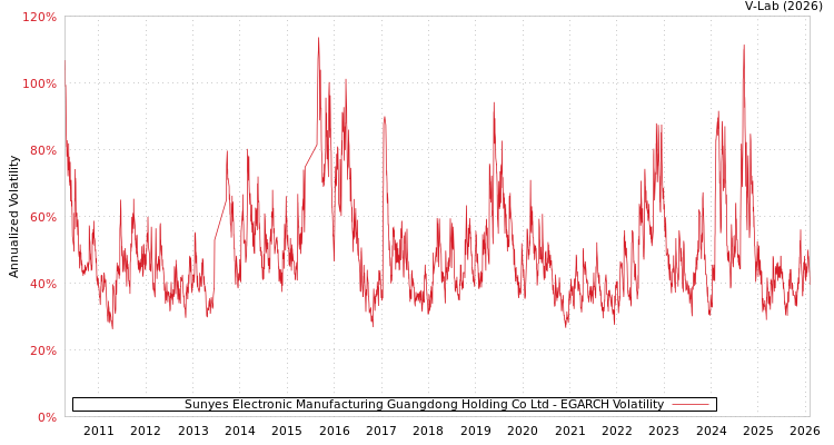 graph of Sunyes Electronic Manufacturing Guangdong Holding Co Ltd EGARCH