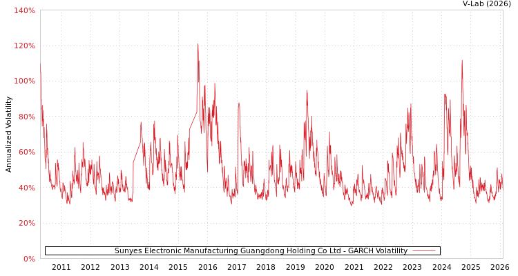 graph of Sunyes Electronic Manufacturing Guangdong Holding Co Ltd GARCH