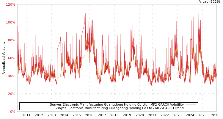graph of Sunyes Electronic Manufacturing Guangdong Holding Co Ltd MF2-GARCH