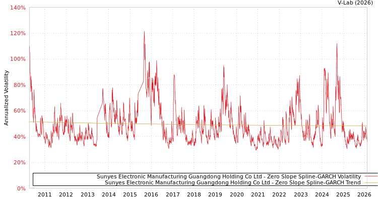 graph of Sunyes Electronic Manufacturing Guangdong Holding Co Ltd S0GARCH