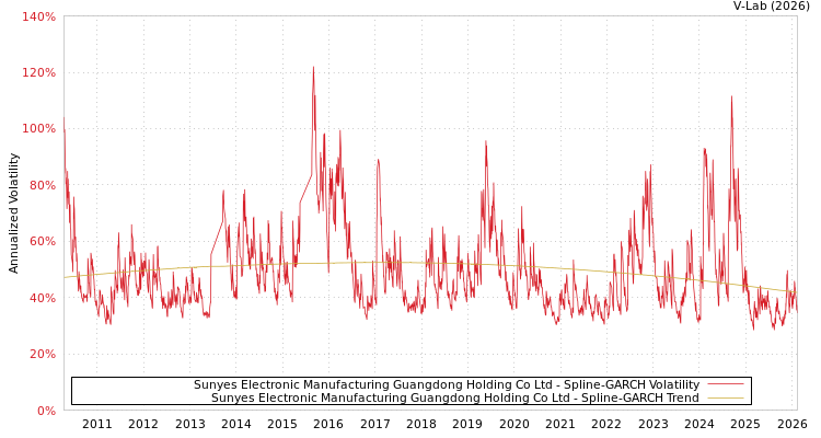 graph of Sunyes Electronic Manufacturing Guangdong Holding Co Ltd SGARCH